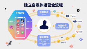 独立自媒体运营的全流程，从平台认知、账号定位、内容创作到商业变现-KJ分享