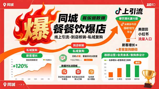 同城餐饮爆店课：线上引流-到店核销-私域复购，新客增长+老客复购翻倍目标-KJ分享