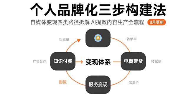 个人品牌化三步构建法-8月：自媒体变现四类路径拆解 AI提效内容生产全流程-KJ分享