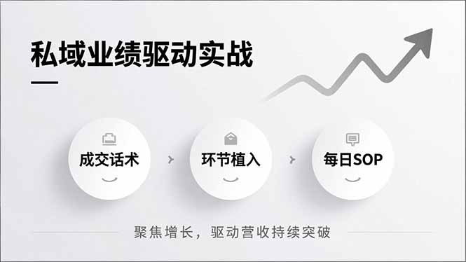 私域业绩驱动实战，成交话术、环节植入、每日SOP，聚焦增长，驱动营收持续突破-KJ分享