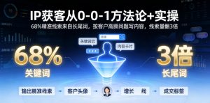 IP获客从0-1方法论+实操，68%精准线索来自长尾词，按客户高频问题写内容，线索量翻3倍-KJ分享